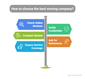 Steps to shortlist for hiring movers