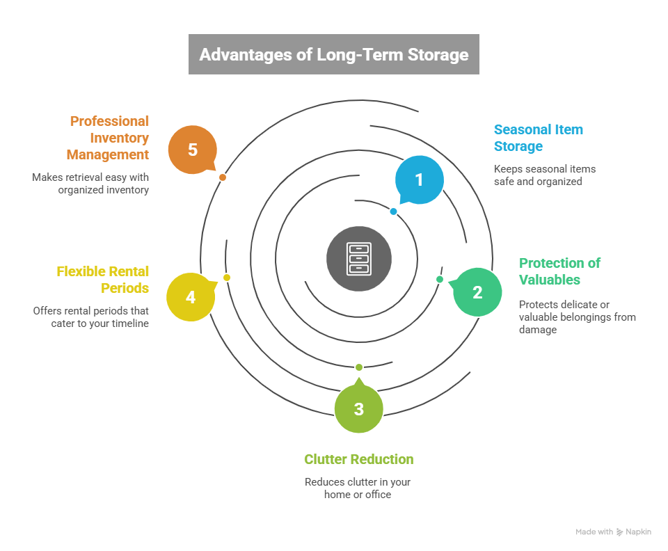 Benefits of Long-Term Storage Solutions 